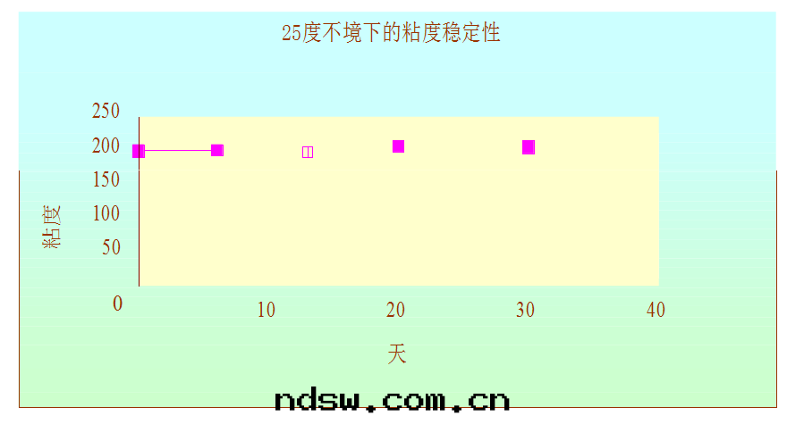温(wēn)度(dù)曲线图