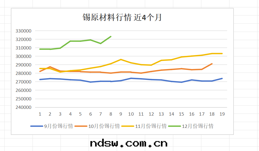 今日(rì)锡(xī)價