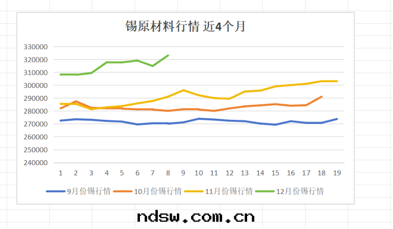 今日(rì)锡(xī)價