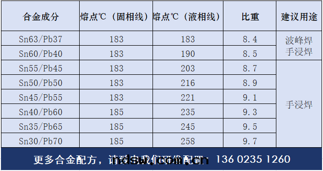 焊锡(xī)条(tiáo)常用合金(jīn)