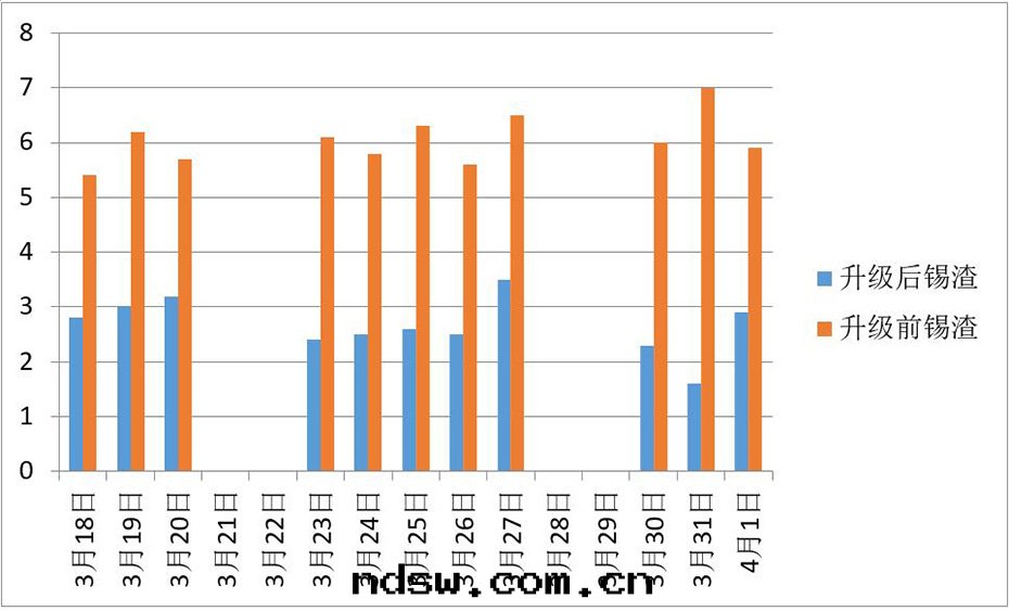 锡(xī)渣産生(shēng)对比图