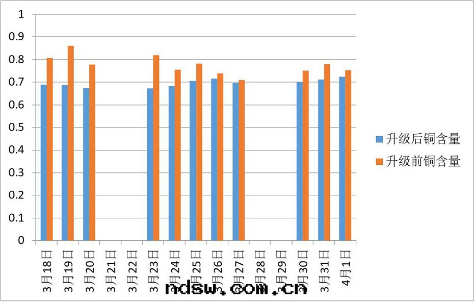 蝕铜(tóng)量(liàng)对比